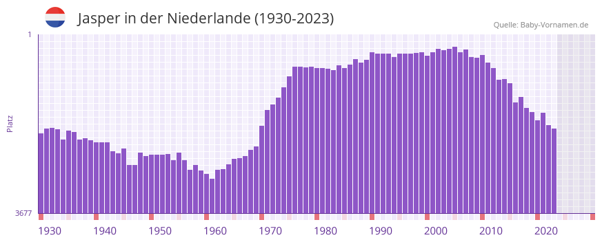 Jasper in der Vornamen-Hitliste von der Niederlande (1930-2023)
