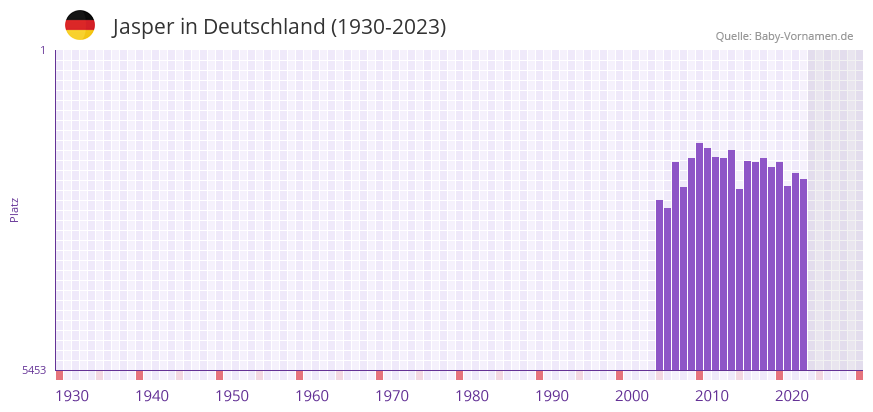 Jasper in der Vornamen-Hitliste von Deutschland (1930-2023)