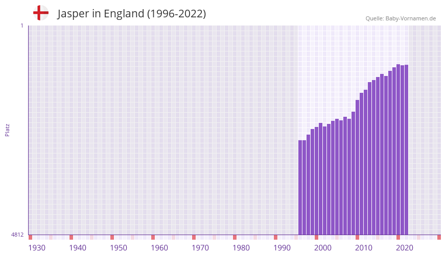 Jasper in der Vornamen-Hitliste von England (1996-2022)