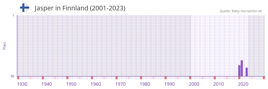 Jasper in der Vornamen-Hitliste von Finnland (2001-2023)