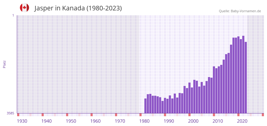 Jasper in der Vornamen-Hitliste von Kanada (1980-2023)