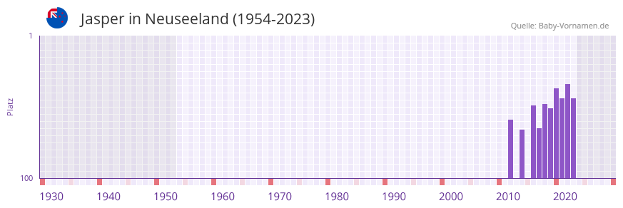 Jasper in der Vornamen-Hitliste von Neuseeland (1954-2023)