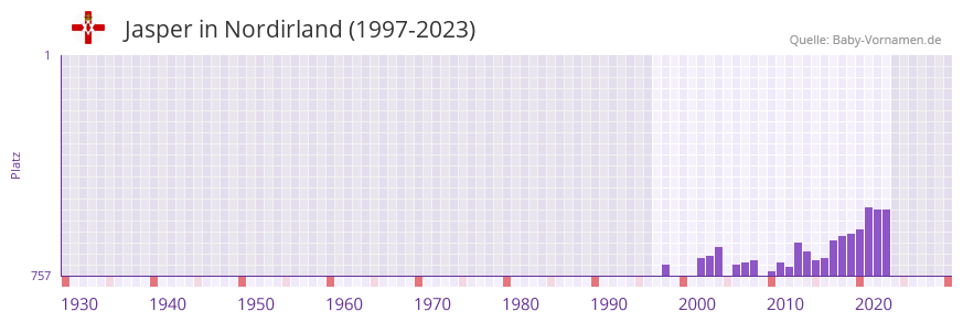 Jasper in der Vornamen-Hitliste von Nordirland (1997-2023)