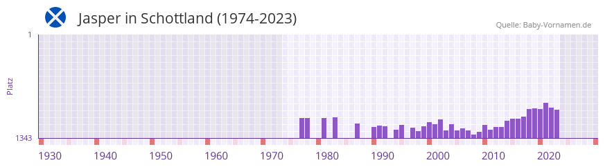 Jasper in der Vornamen-Hitliste von Schottland (1974-2023)