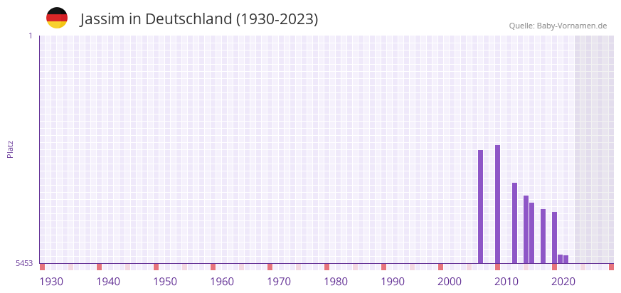 Jassim in der Vornamen-Hitliste von Deutschland (1930-2023)