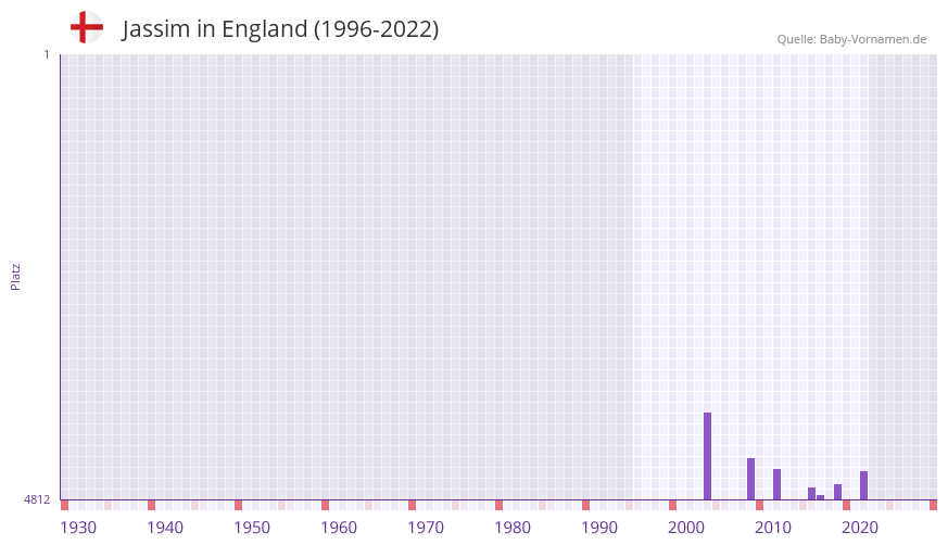 Jassim in der Vornamen-Hitliste von England (1996-2022)