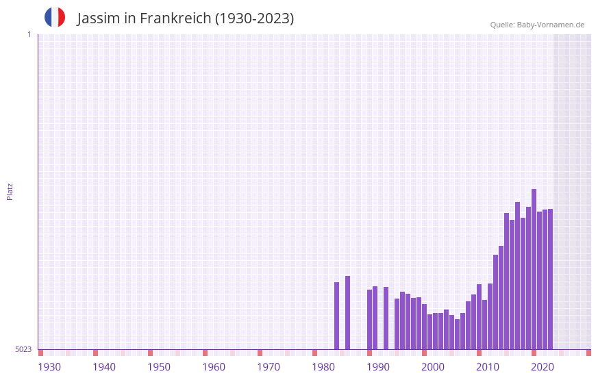 Jassim in der Vornamen-Hitliste von Frankreich (1930-2023)