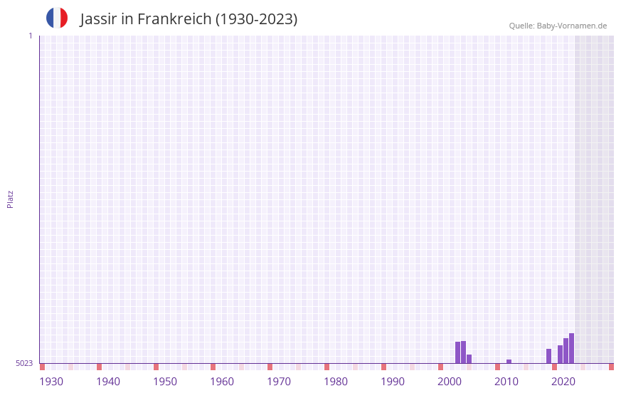Jassir in der Vornamen-Hitliste von Frankreich (1930-2023)