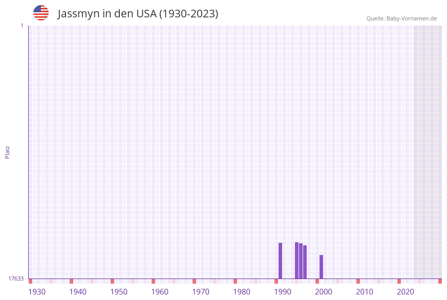 Jassmyn in der Vornamen-Hitliste von den USA (1930-2023)