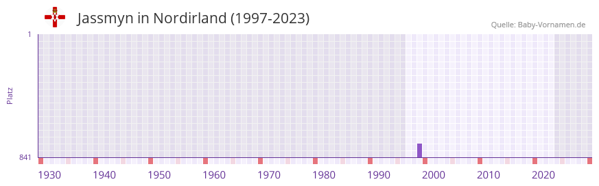 Jassmyn in der Vornamen-Hitliste von Nordirland (1997-2023)