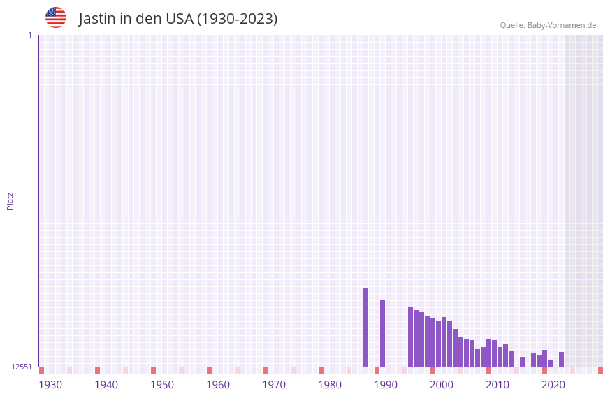 Jastin in der Vornamen-Hitliste von den USA (1930-2023)