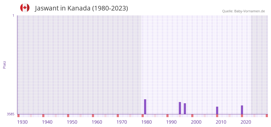 Jaswant in der Vornamen-Hitliste von Kanada (1980-2023)