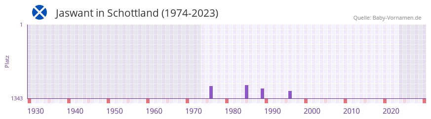 Jaswant in der Vornamen-Hitliste von Schottland (1974-2023)