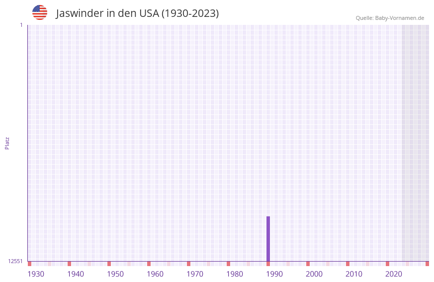 Jaswinder in der Vornamen-Hitliste von den USA (1930-2023) Jaswinder in der Vornamen-Hitliste von den USA (1930-2023)