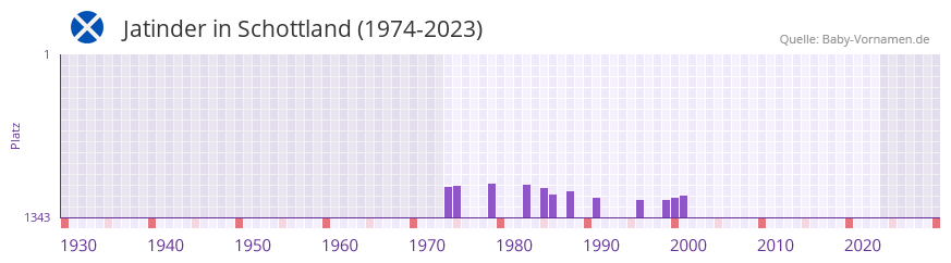 Jatinder in der Vornamen-Hitliste von Schottland (1974-2023)