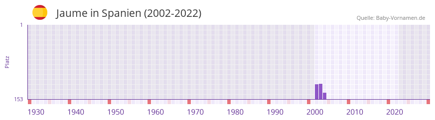 Jaume in der Vornamen-Hitliste von Spanien (2002-2022)