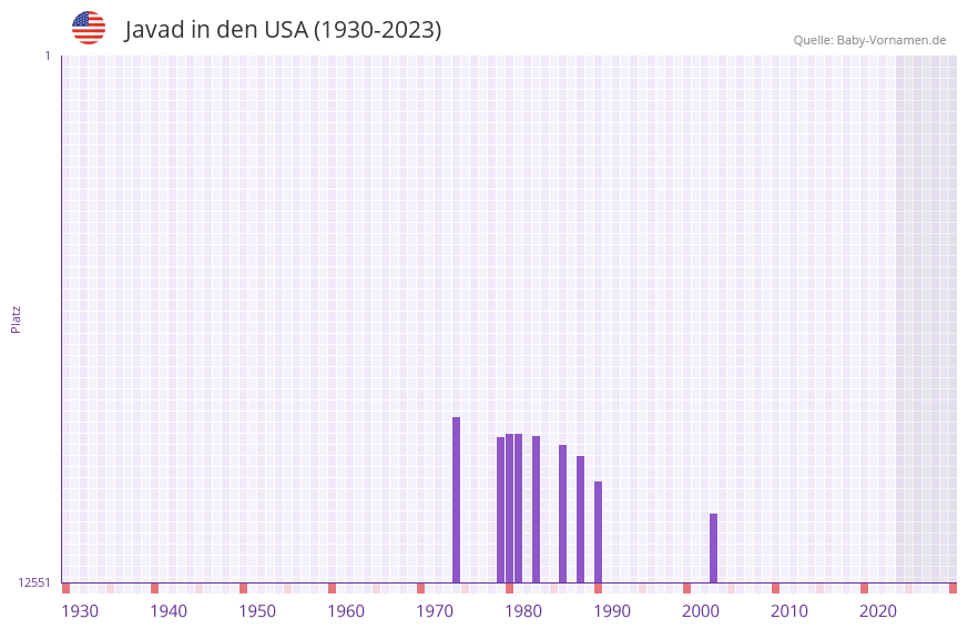 Javad in der Vornamen-Hitliste von den USA (1930-2023)