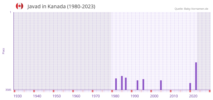 Javad in der Vornamen-Hitliste von Kanada (1980-2023)