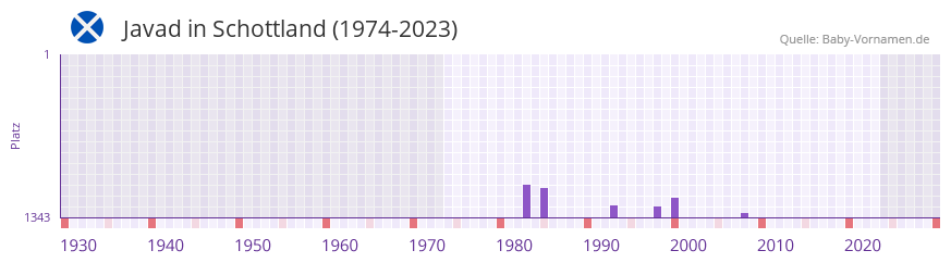 Javad in der Vornamen-Hitliste von Schottland (1974-2023)