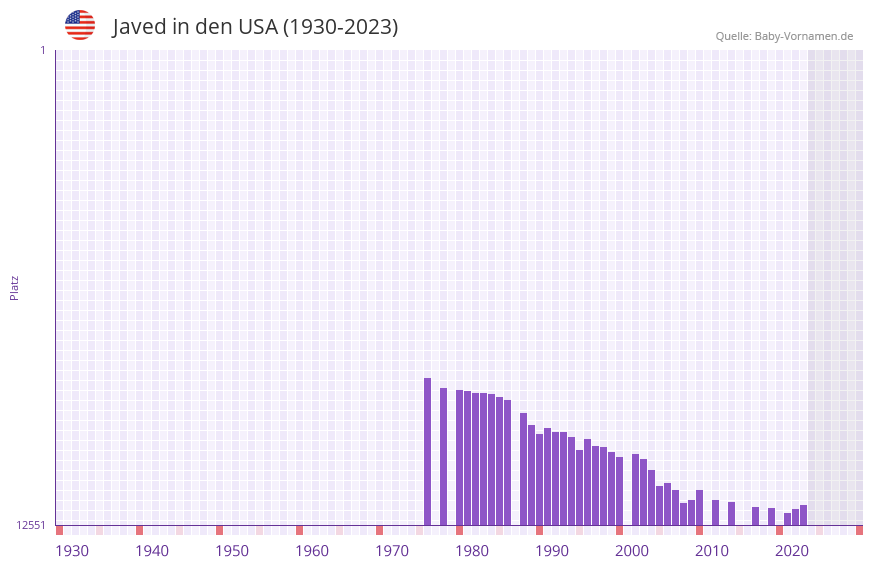 Javed in der Vornamen-Hitliste von den USA (1930-2023)