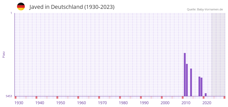 Javed in der Vornamen-Hitliste von Deutschland (1930-2023)