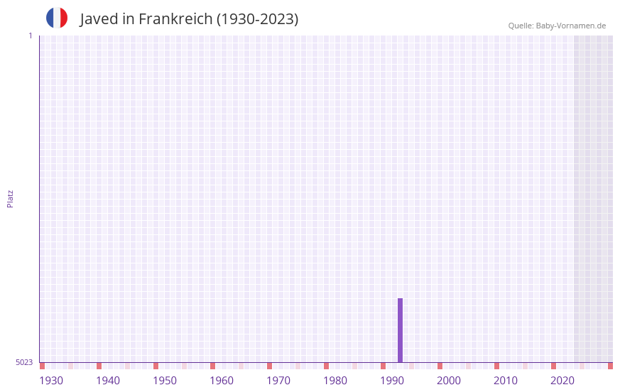 Javed in der Vornamen-Hitliste von Frankreich (1930-2023)