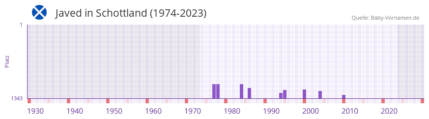 Javed in der Vornamen-Hitliste von Schottland (1974-2023)