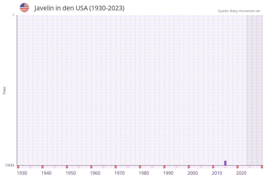 Javelin in der Vornamen-Hitliste von den USA (1930-2023) Javelin in der Vornamen-Hitliste von den USA (1930-2023)