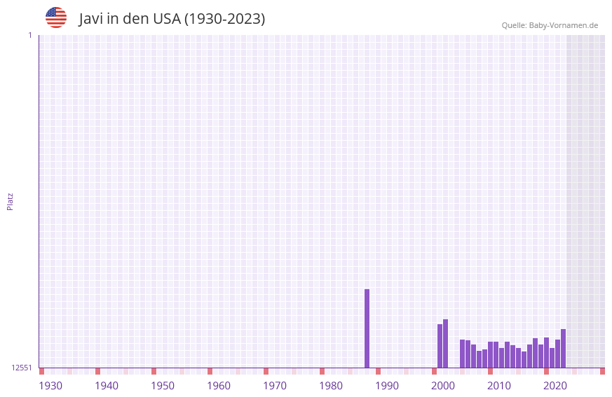 Javi in der Vornamen-Hitliste von den USA (1930-2023)