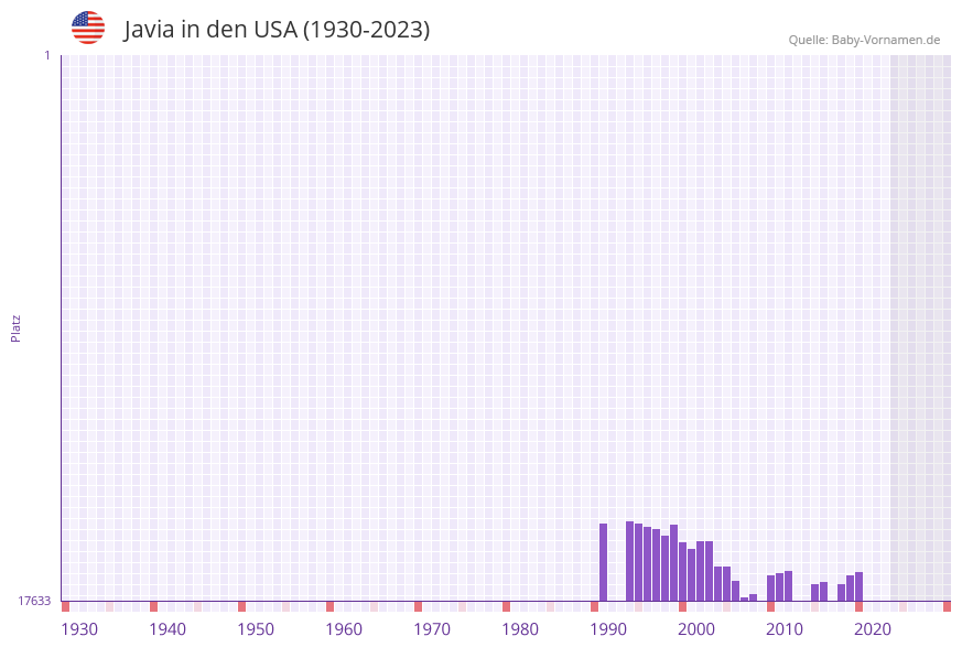 Javia in der Vornamen-Hitliste von den USA (1930-2023) Javia in der Vornamen-Hitliste von den USA (1930-2023)