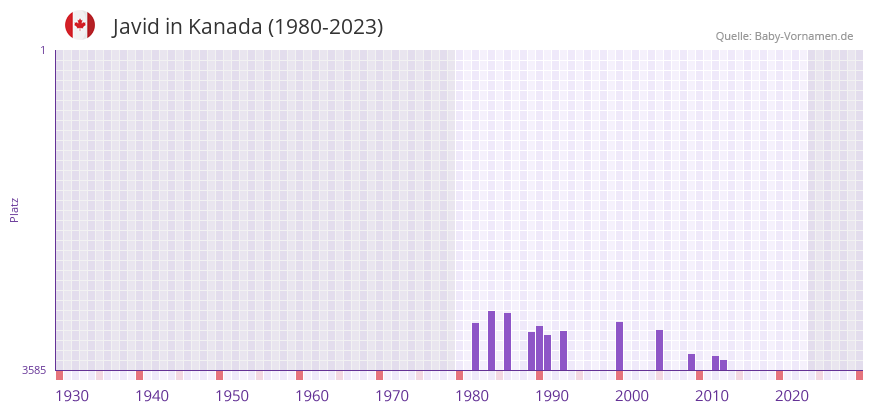 Javid in der Vornamen-Hitliste von Kanada (1980-2023)