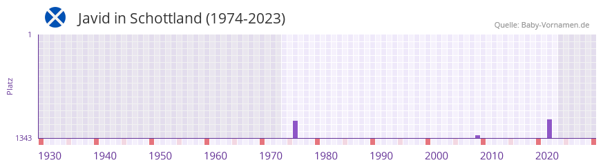 Javid in der Vornamen-Hitliste von Schottland (1974-2023)