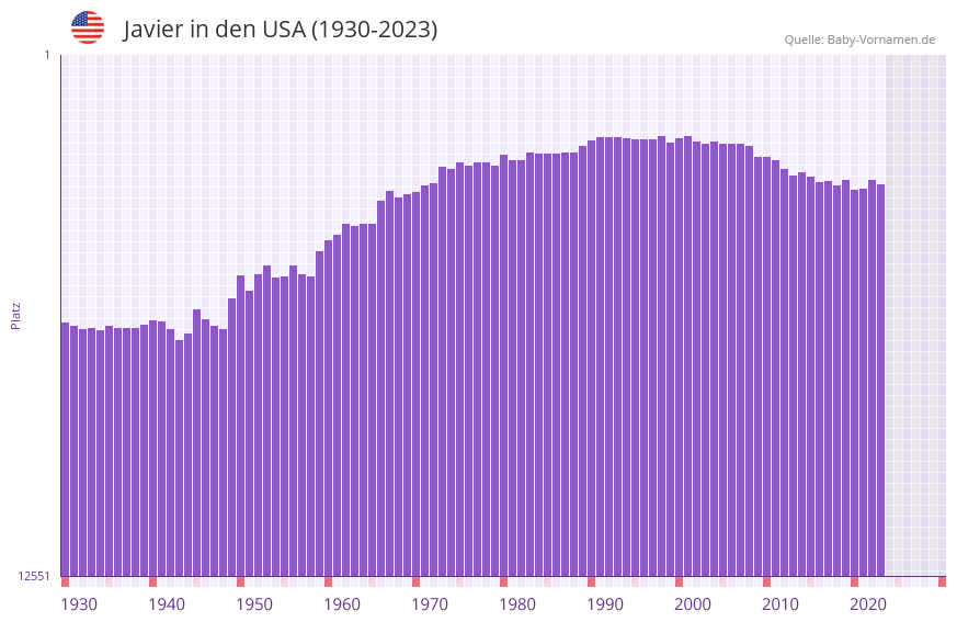 Javier in der Vornamen-Hitliste von den USA (1930-2023)