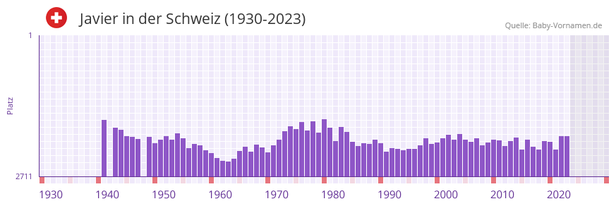 Javier in der Vornamen-Hitliste von der Schweiz (1930-2023)