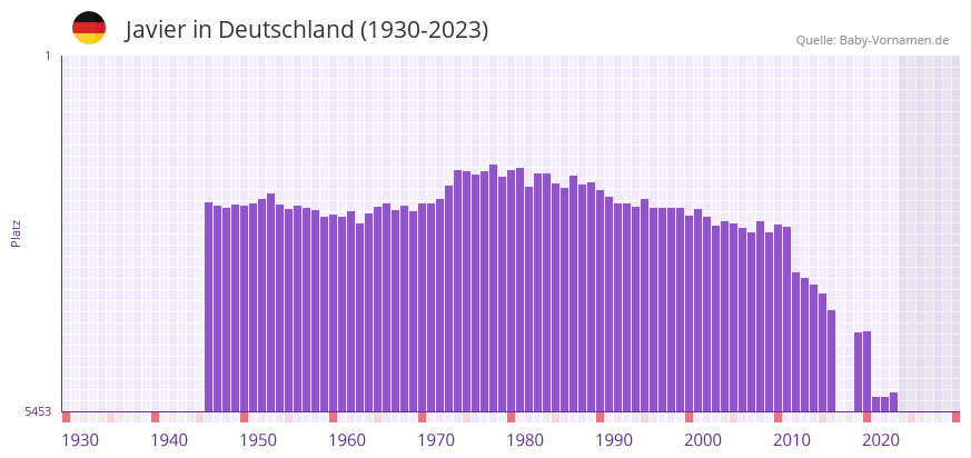 Javier in der Vornamen-Hitliste von Deutschland (1930-2023)