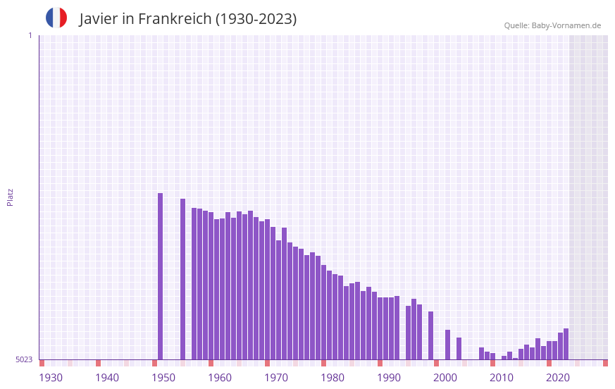Javier in der Vornamen-Hitliste von Frankreich (1930-2023)