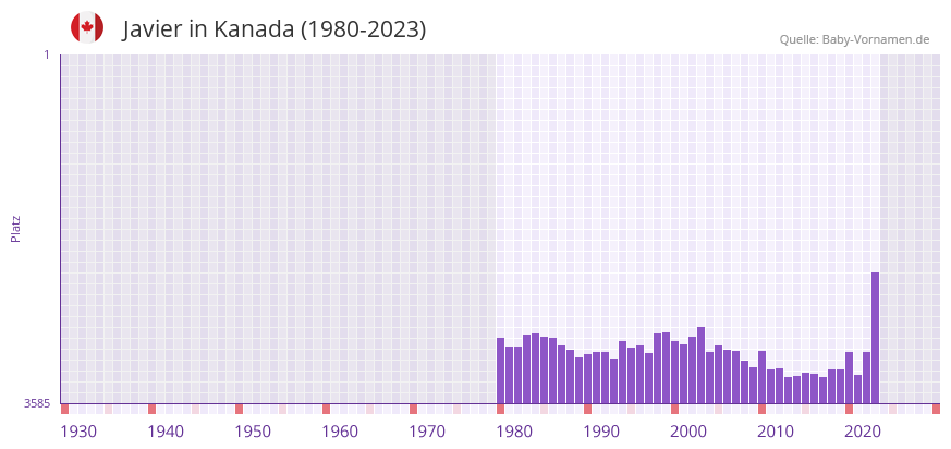 Javier in der Vornamen-Hitliste von Kanada (1980-2023)