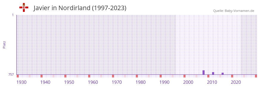 Javier in der Vornamen-Hitliste von Nordirland (1997-2023)