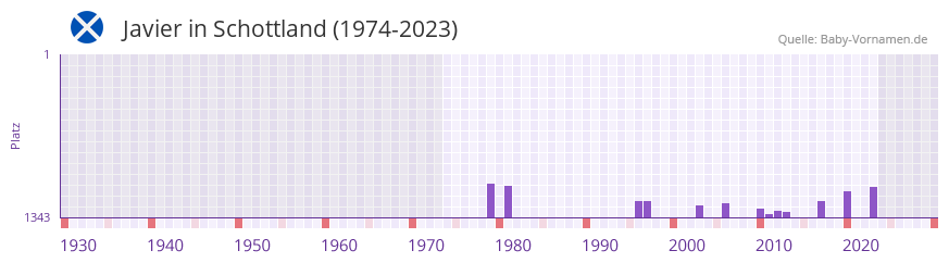 Javier in der Vornamen-Hitliste von Schottland (1974-2023)