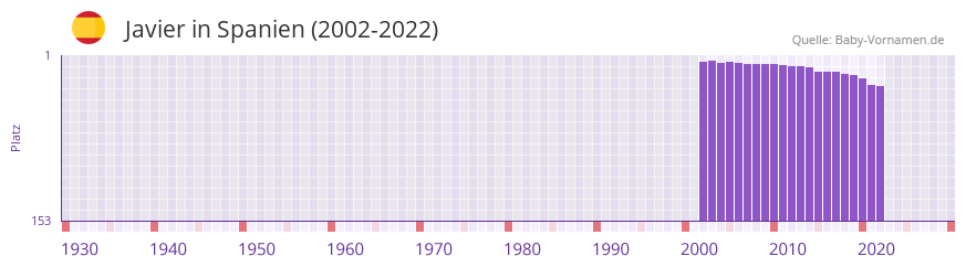 Javier in der Vornamen-Hitliste von Spanien (2002-2022)