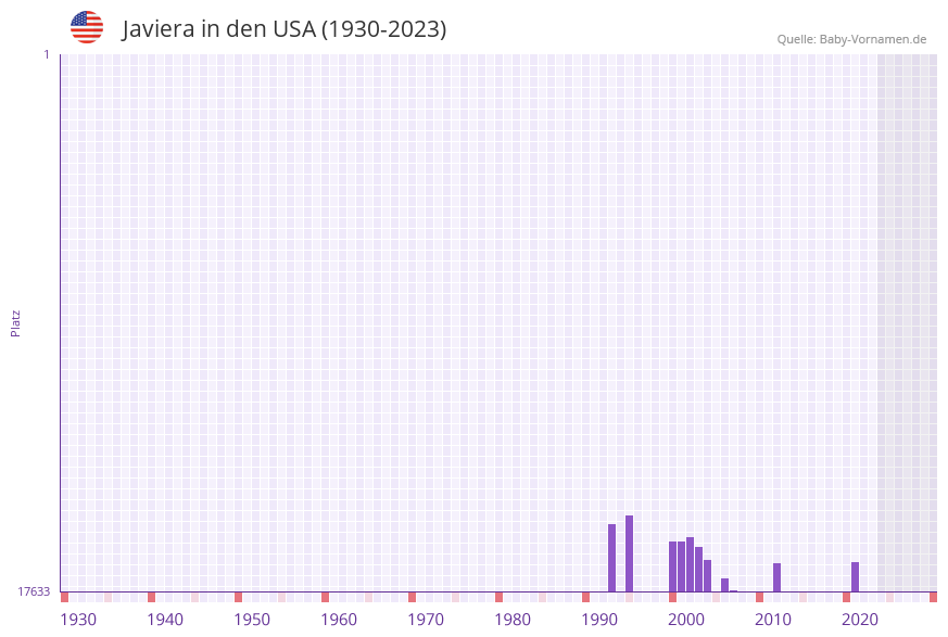Javiera in der Vornamen-Hitliste von den USA (1930-2023) Javiera in der Vornamen-Hitliste von den USA (1930-2023)