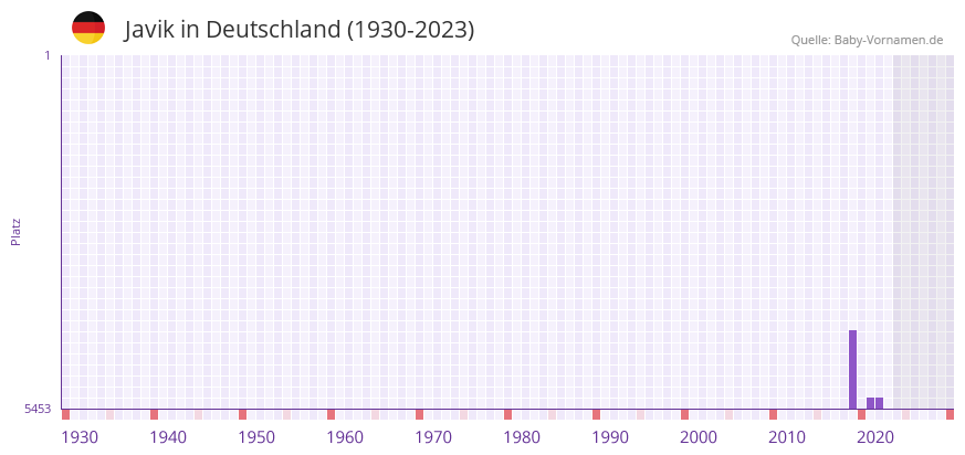 Javik in der Vornamen-Hitliste von Deutschland (1930-2023) Javik in der Vornamen-Hitliste von Deutschland (1930-2023)