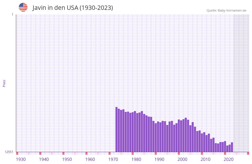 Javin in der Vornamen-Hitliste von den USA (1930-2023) Javin in der Vornamen-Hitliste von den USA (1930-2023)