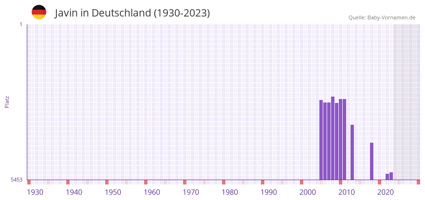 Javin in der Vornamen-Hitliste von Deutschland (1930-2023) Javin in der Vornamen-Hitliste von Deutschland (1930-2023)