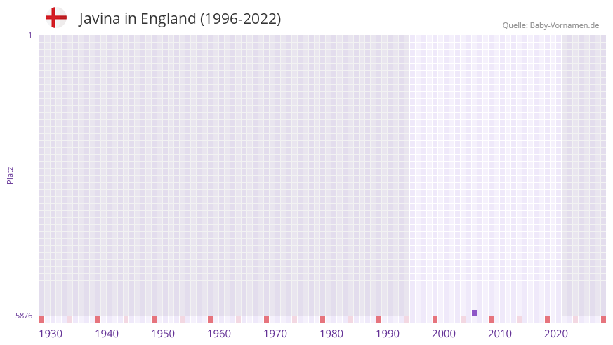 Javina in der Vornamen-Hitliste von England (1996-2022) Javina in der Vornamen-Hitliste von England (1996-2022)
