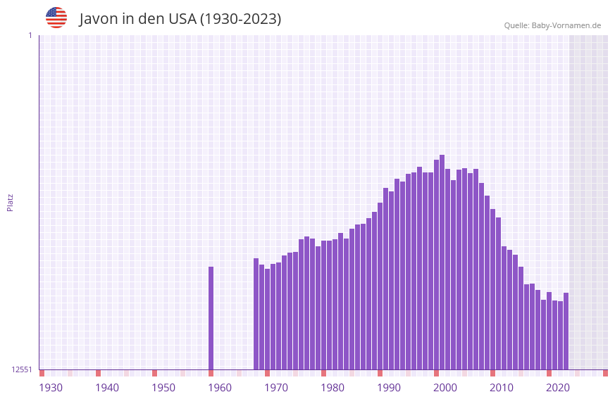 Javon in der Vornamen-Hitliste von den USA (1930-2023)