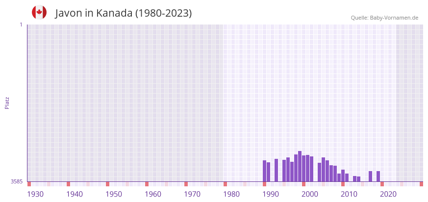 Javon in der Vornamen-Hitliste von Kanada (1980-2023)