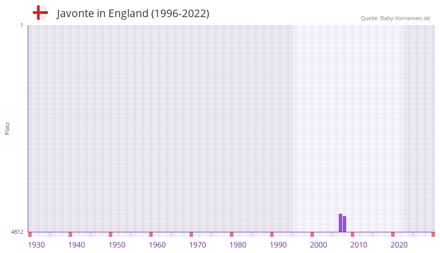 Javonte in der Vornamen-Hitliste von England (1996-2022)