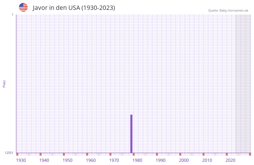 Javor in der Vornamen-Hitliste von den USA (1930-2023)