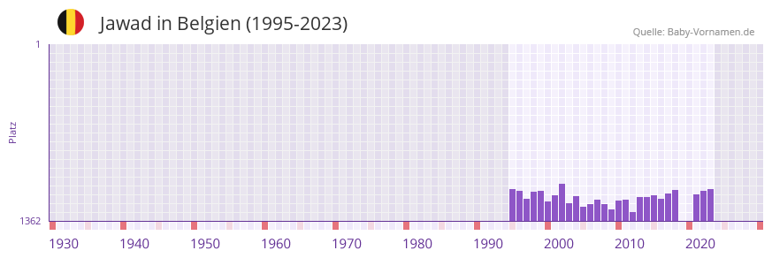 Jawad in der Vornamen-Hitliste von Belgien (1995-2023)